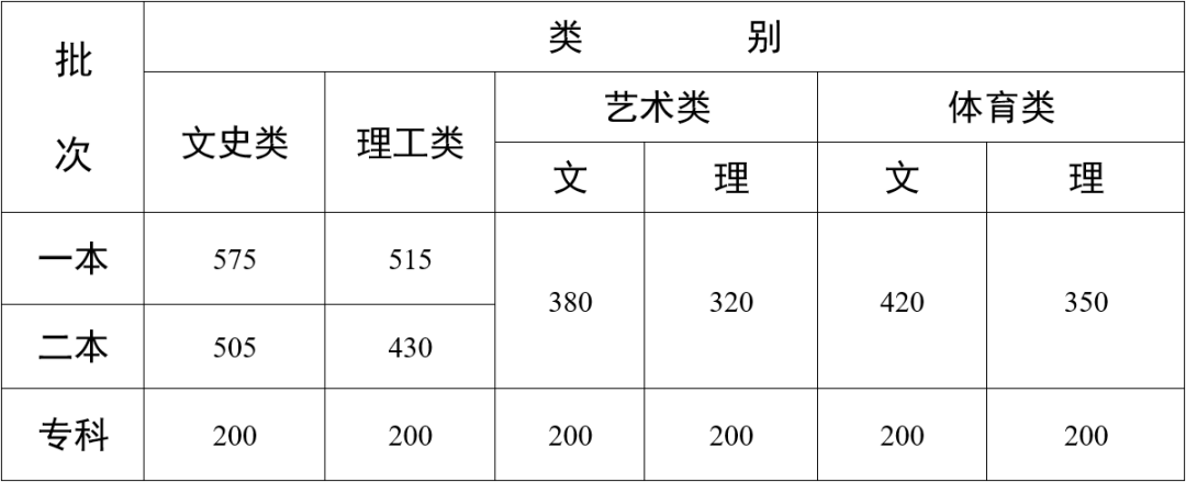 一本文科575分！理科515分！云南省2022年普通高校招生录取最低控制分数线公布