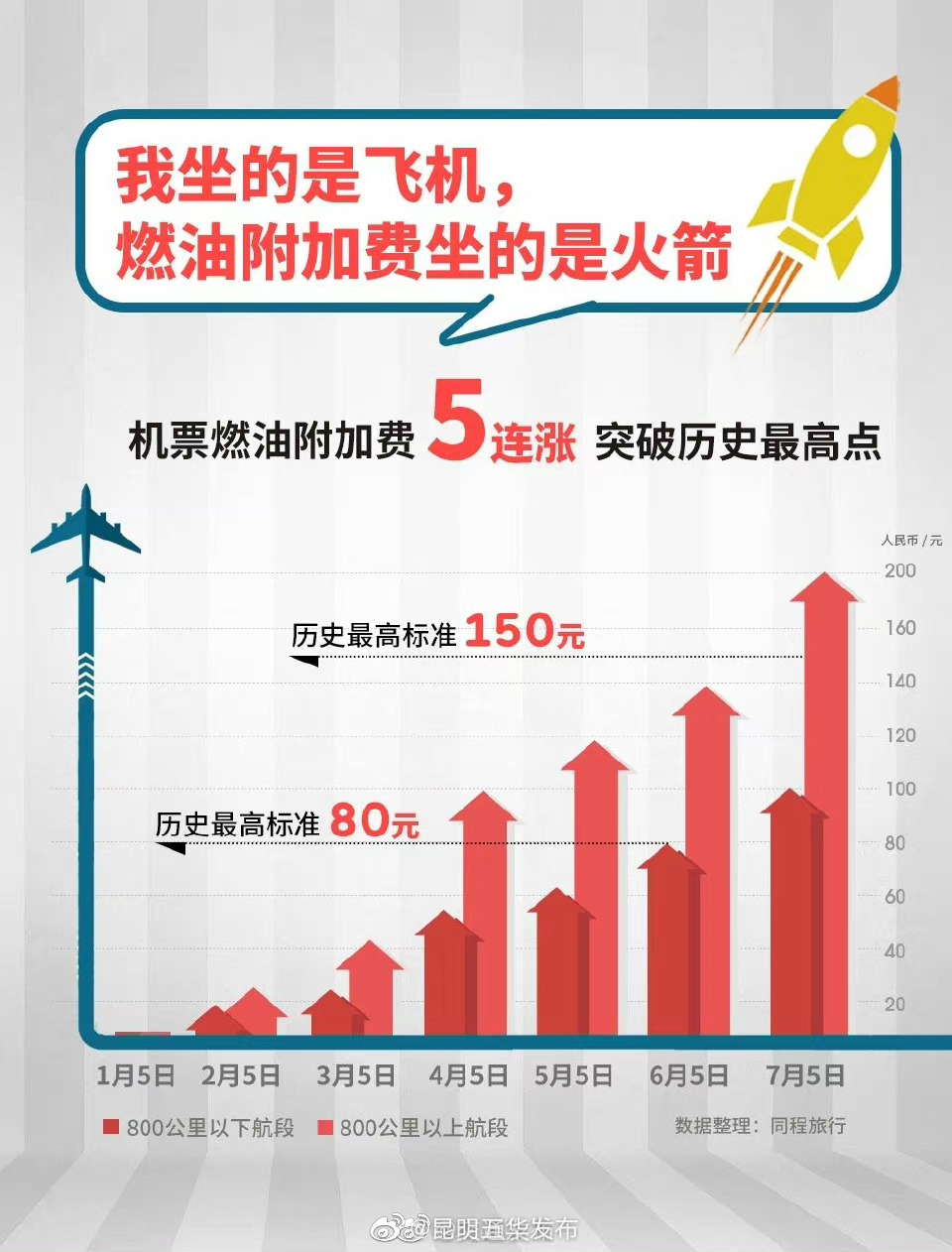 机票燃油附加费创历史新高