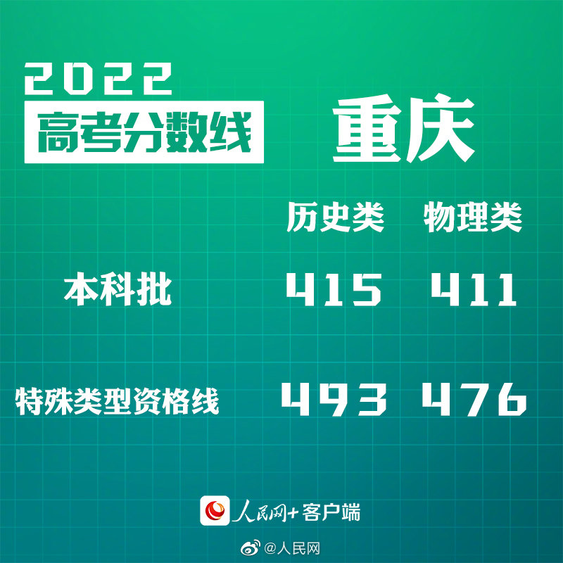 重庆2022高考分数线出炉