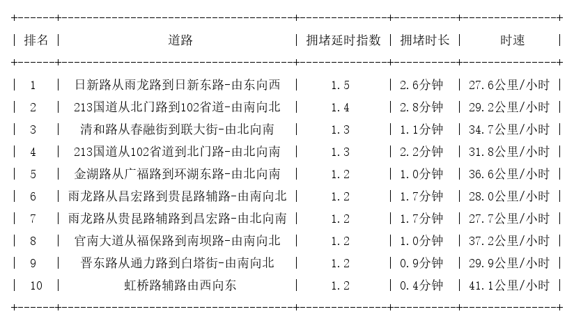 06月01日07时, 昆明早高峰路况