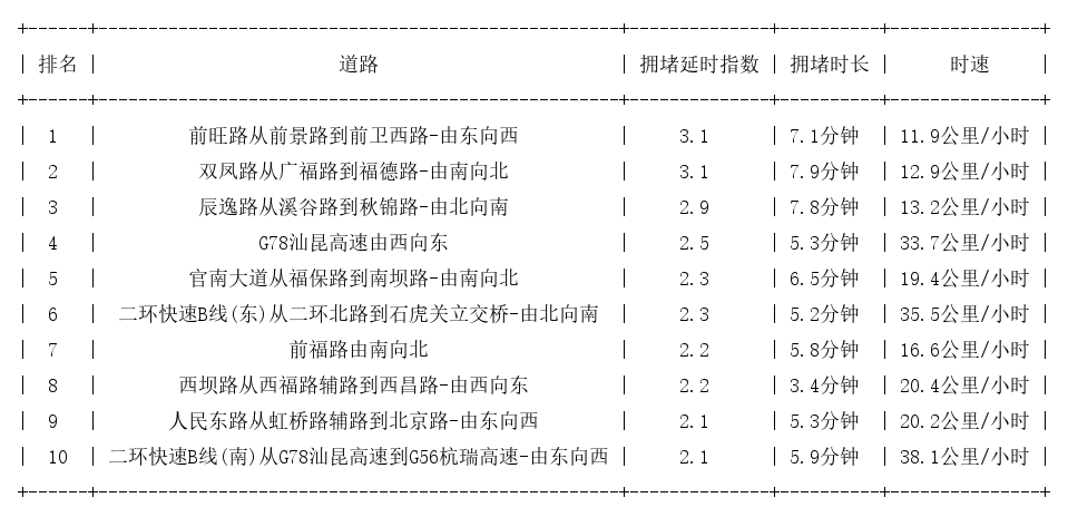 06月01日08时, 昆明早高峰路况