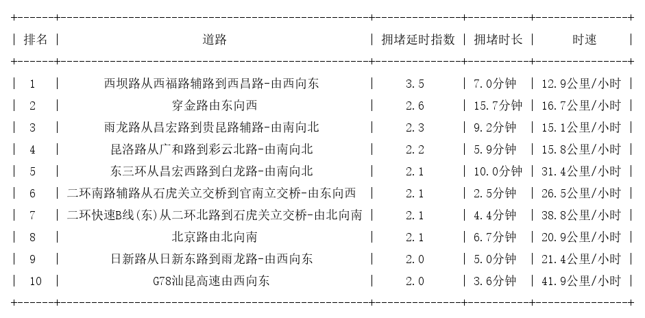 06月01日09时, 昆明早高峰路况