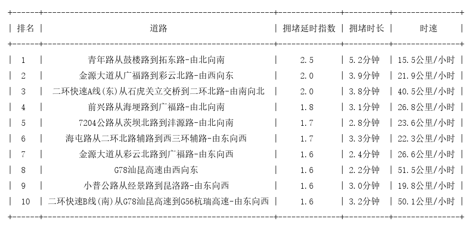 06月01日17时, 昆明晚高峰路况