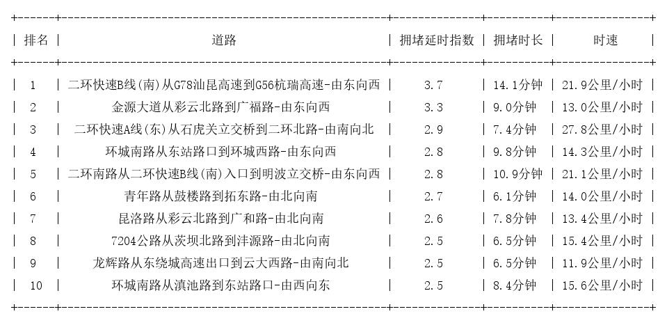 06月01日18时, 昆明晚高峰路况