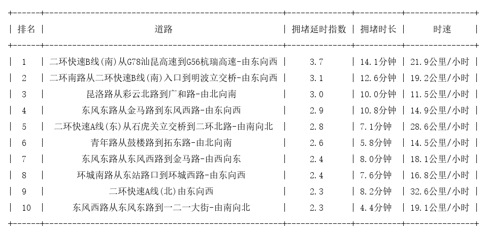 06月01日19时, 昆明晚高峰路况