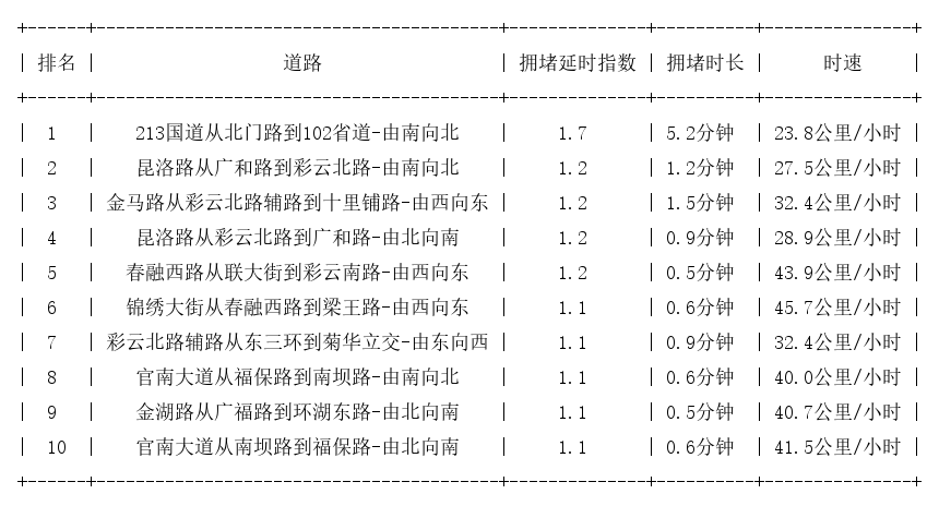 06月02日07时, 昆明早高峰路况