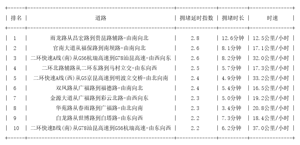 06月02日08时, 昆明早高峰路况