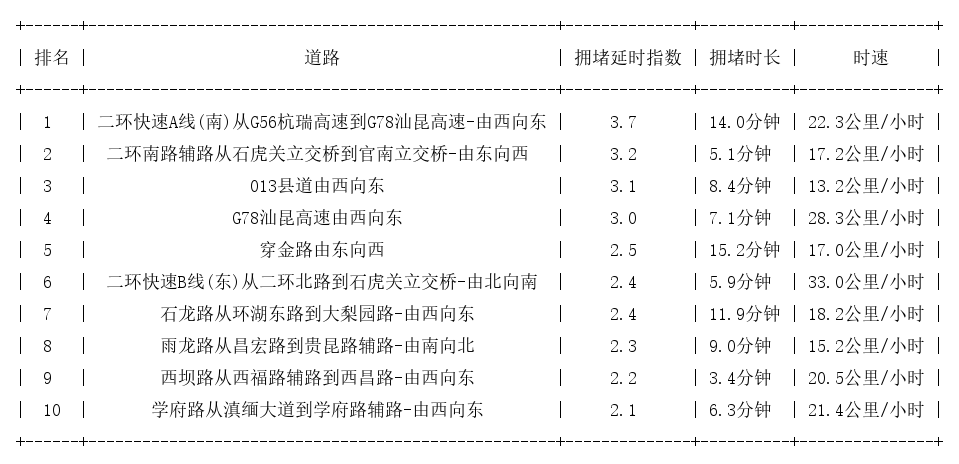 06月02日09时, 昆明早高峰路况