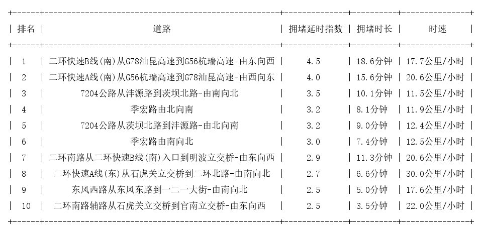 06月02日17时, 昆明晚高峰路况