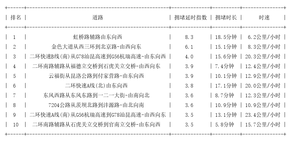 06月02日18时, 昆明晚高峰路况