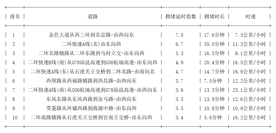 06月02日19时, 昆明晚高峰路况