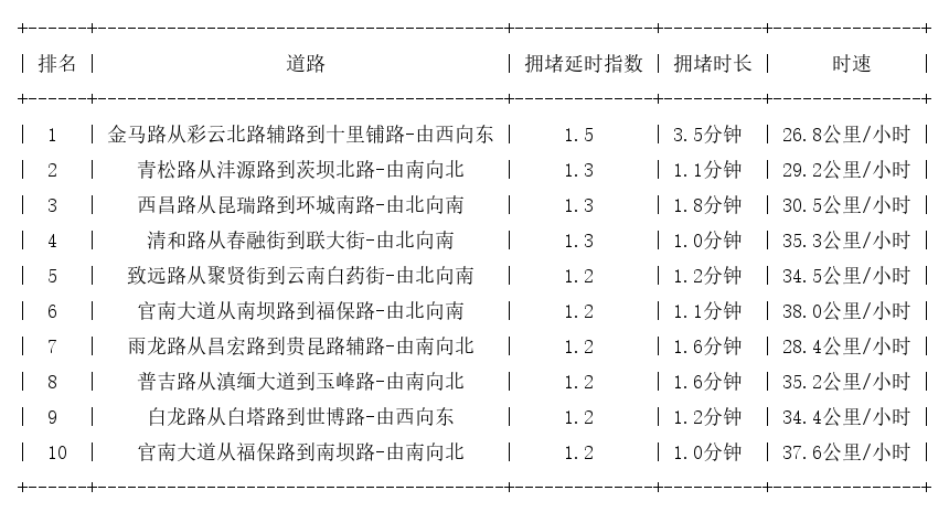 06月03日08时, 昆明早高峰路况