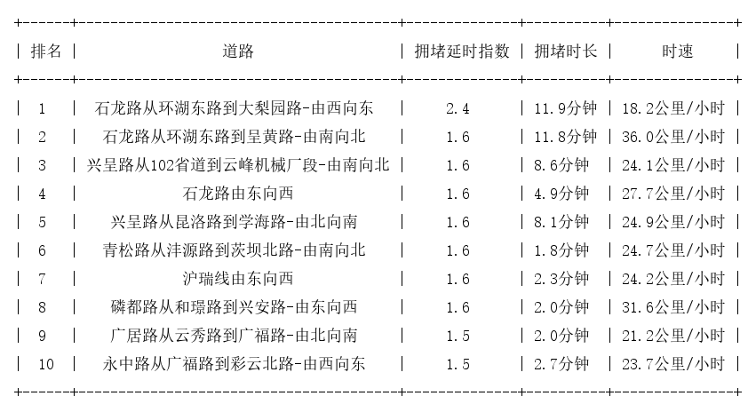 06月03日09时, 昆明早高峰路况