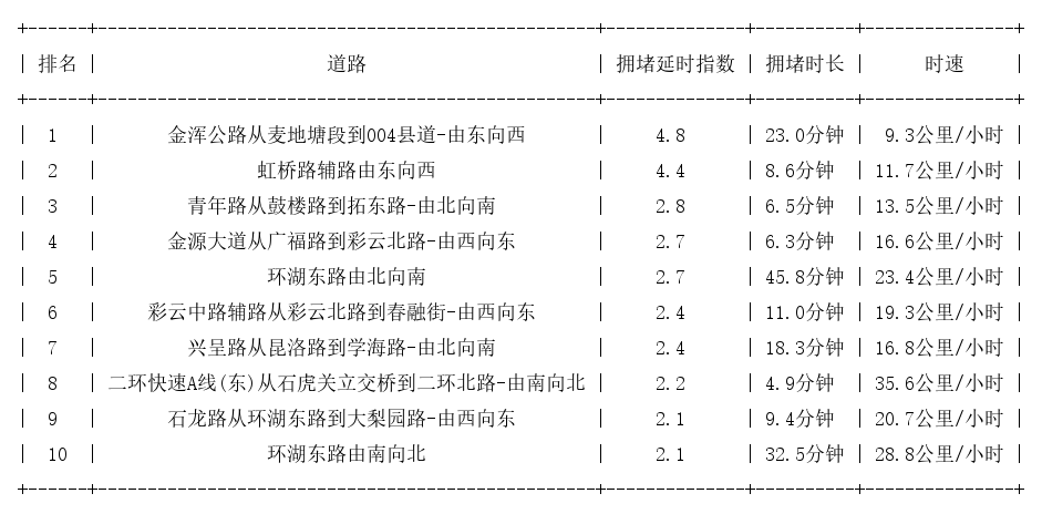 06月03日17时, 昆明晚高峰路况