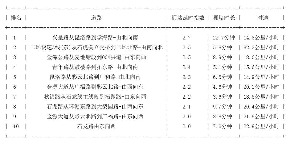 06月03日18时, 昆明晚高峰路况