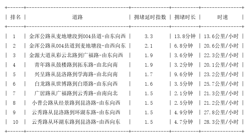 06月03日19时, 昆明晚高峰路况