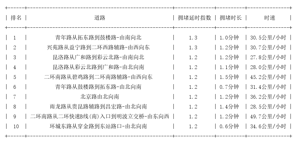 06月04日08时, 昆明早高峰路况