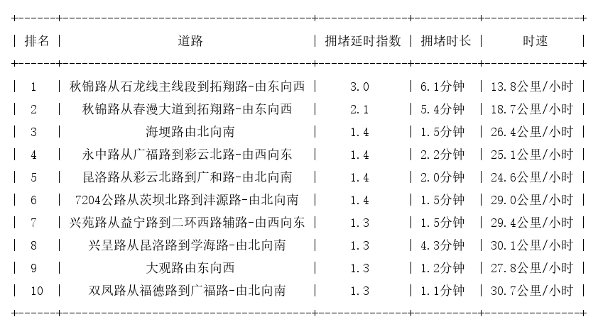 06月04日09时, 昆明早高峰路况