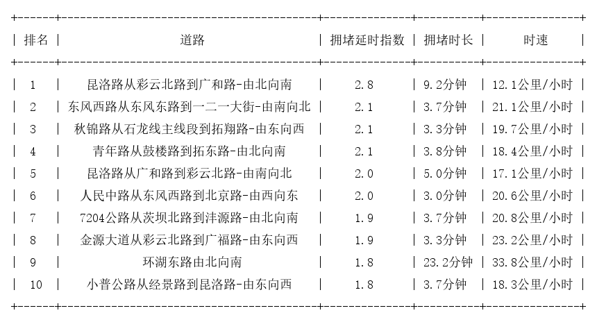 06月04日19时, 昆明晚高峰路况