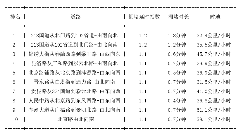 06月05日07时, 昆明早高峰路况