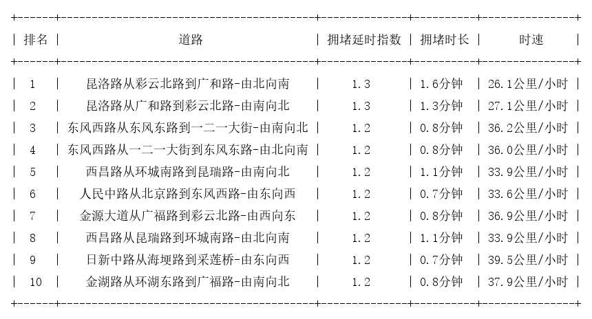 06月05日08时, 昆明早高峰路况