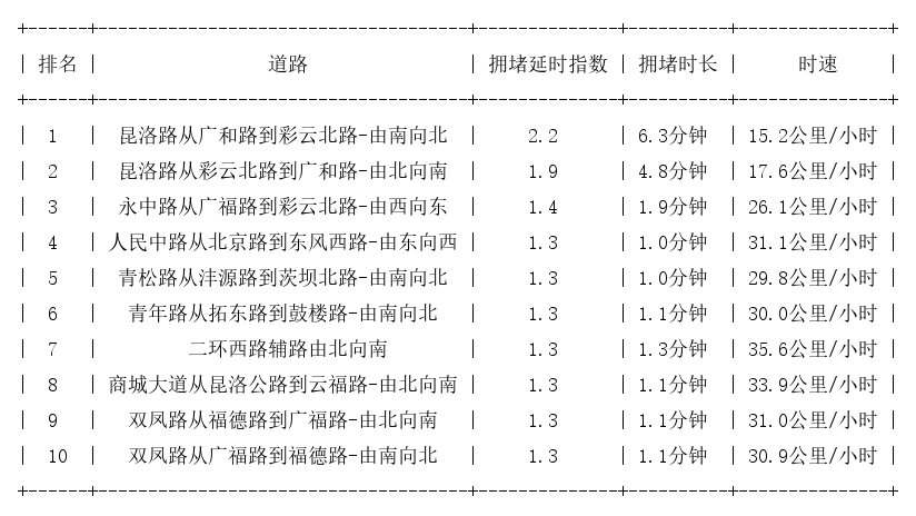 06月05日09时, 昆明早高峰路况