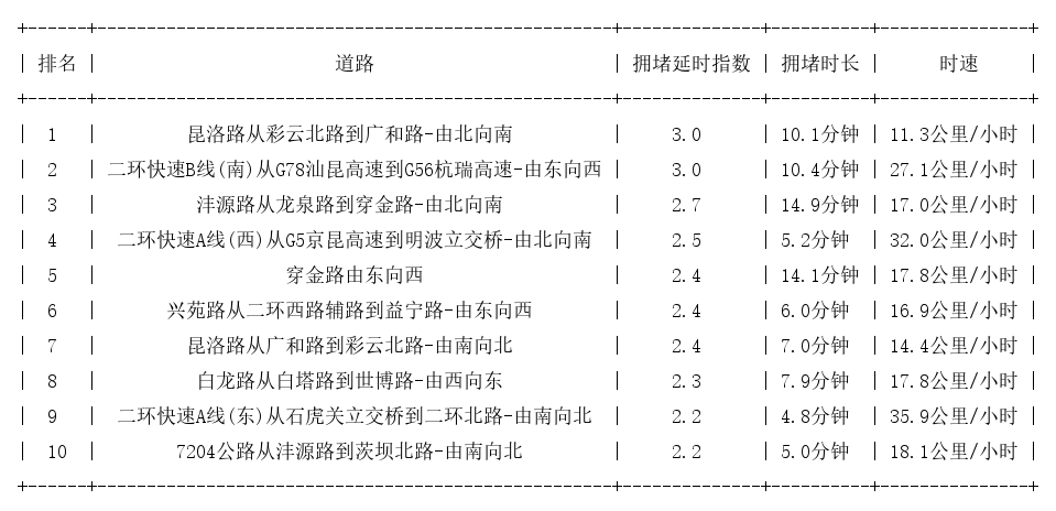 06月05日17时, 昆明晚高峰路况