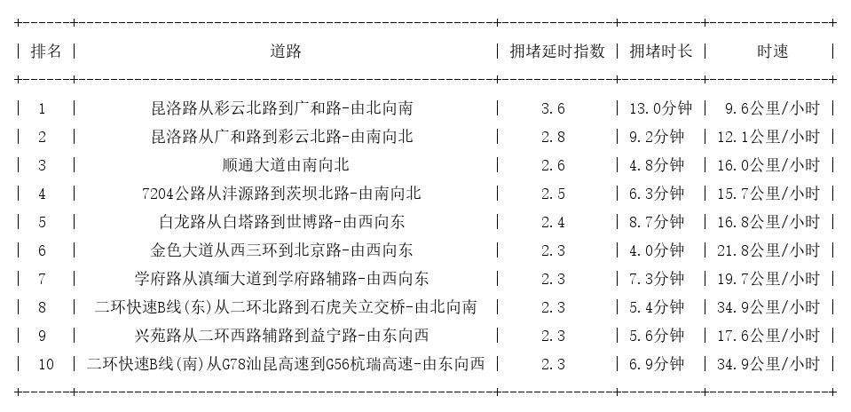 06月05日18时, 昆明晚高峰路况