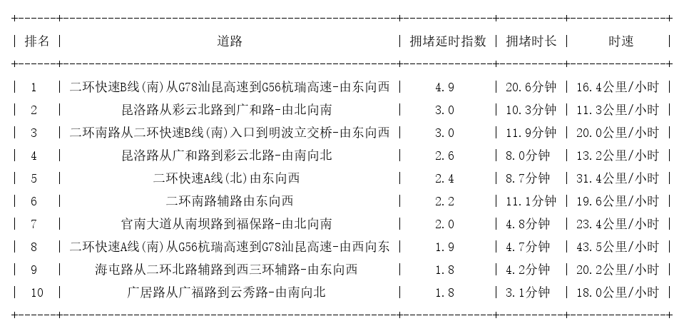 06月05日19时, 昆明晚高峰路况