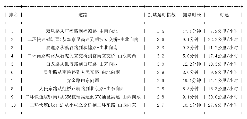 06月06日08时, 昆明早高峰路况