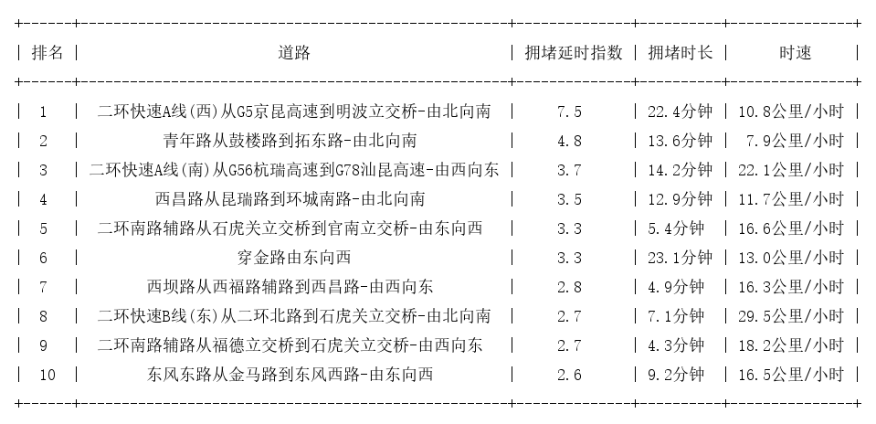 06月06日09时, 昆明早高峰路况