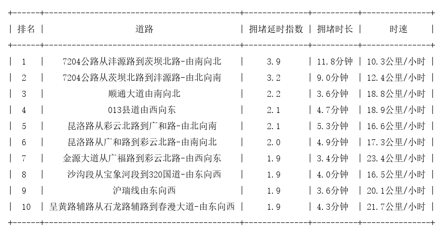 06月06日17时, 昆明晚高峰路况