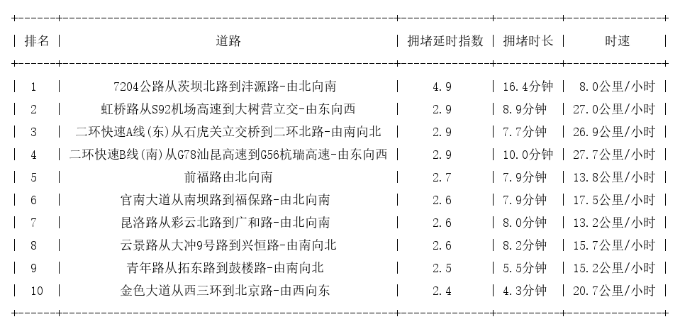06月06日18时, 昆明晚高峰路况