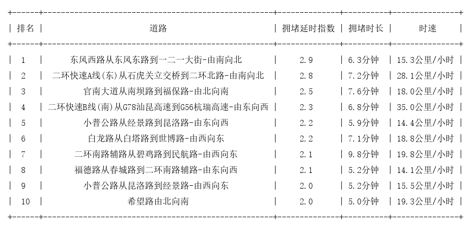 06月06日19时, 昆明晚高峰路况