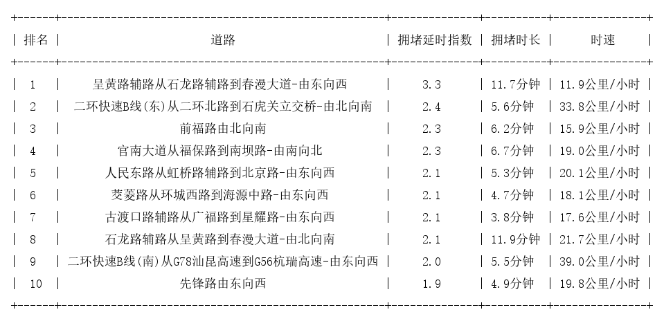 06月07日08时, 昆明早高峰路况