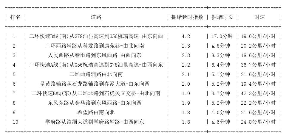 06月07日09时, 昆明早高峰路况