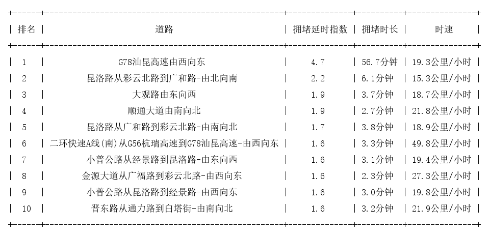 06月07日17时, 昆明晚高峰路况