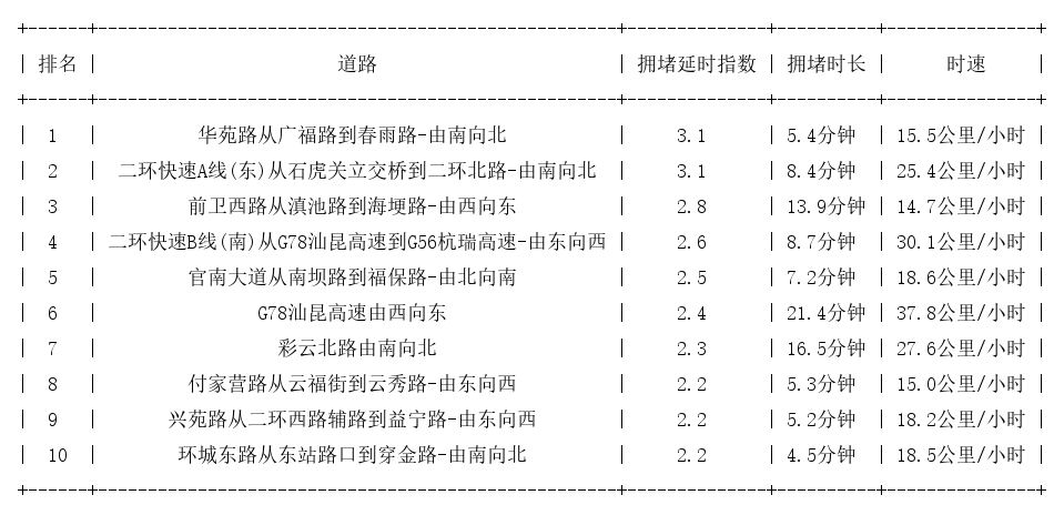 06月07日18时, 昆明晚高峰路况