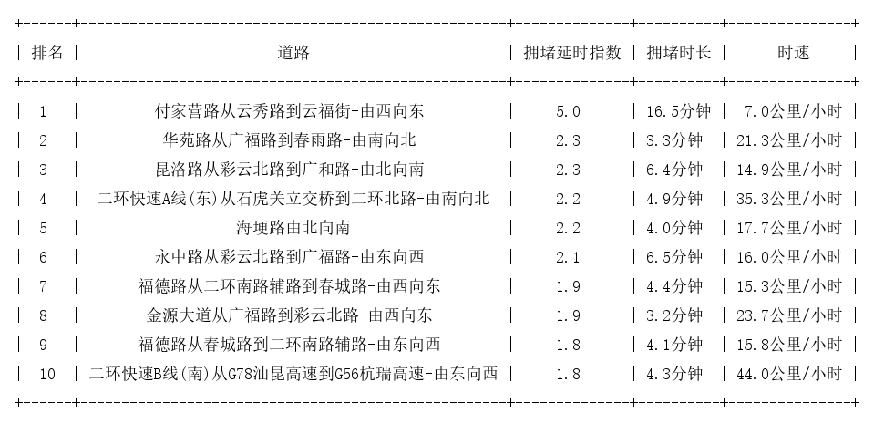 06月07日19时, 昆明晚高峰路况