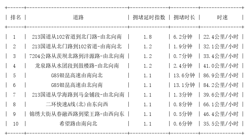 06月08日07时, 昆明早高峰路况