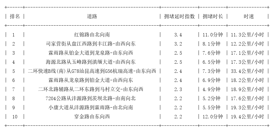 06月08日08时, 昆明早高峰路况