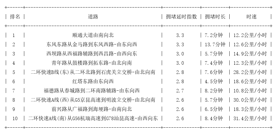 06月08日09时, 昆明早高峰路况