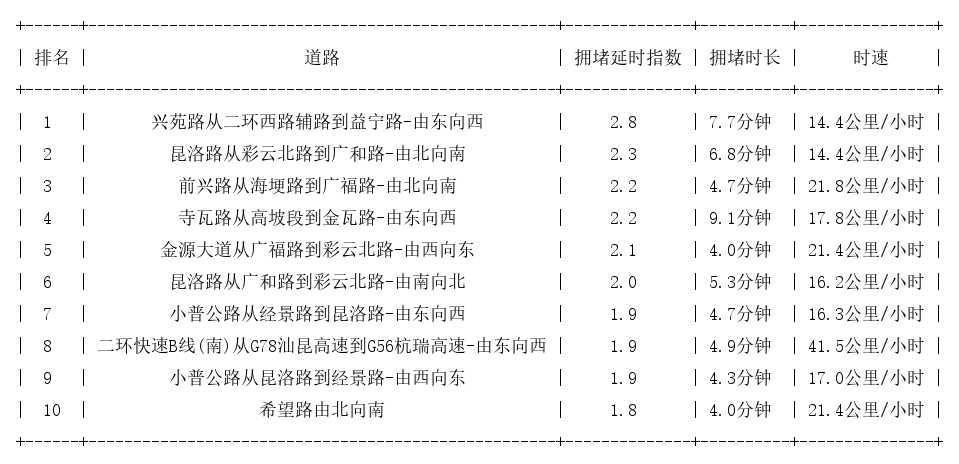 06月08日17时, 昆明晚高峰路况