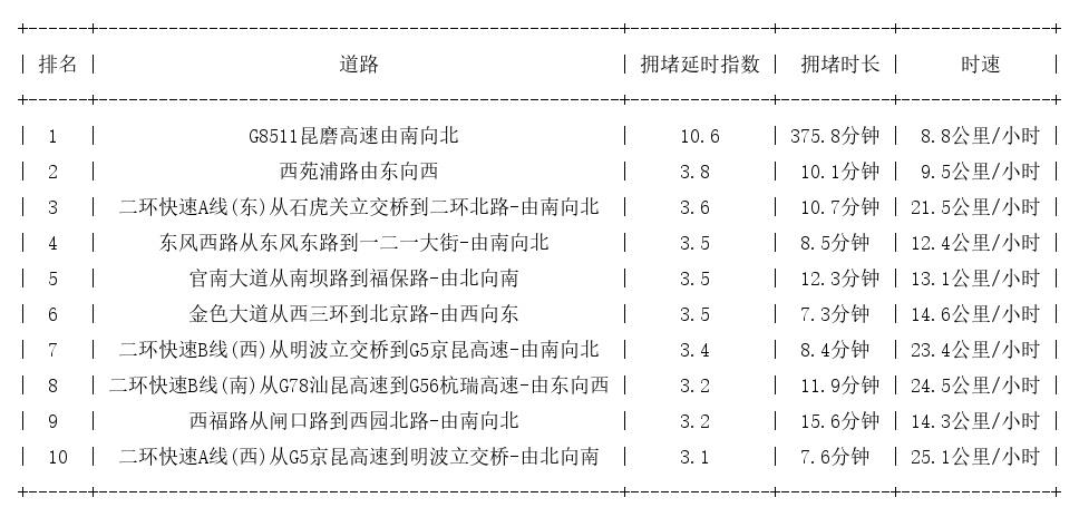 06月08日18时, 昆明晚高峰路况