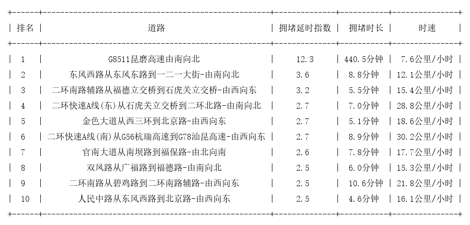 06月08日19时, 昆明晚高峰路况