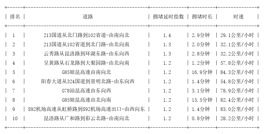 06月09日07时, 昆明早高峰路况