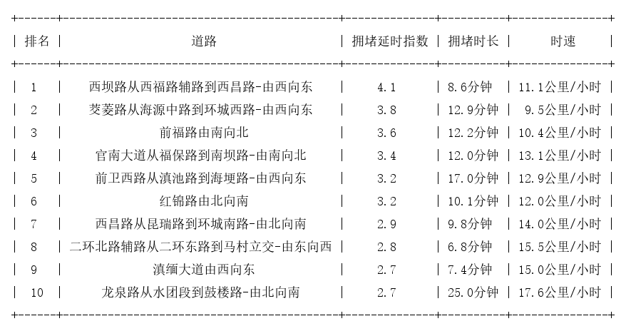 06月09日08时, 昆明早高峰路况