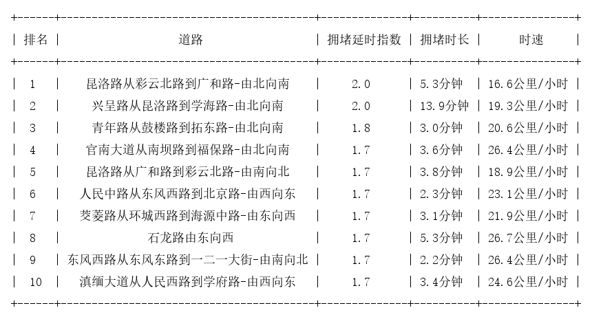 06月09日17时, 昆明晚高峰路况