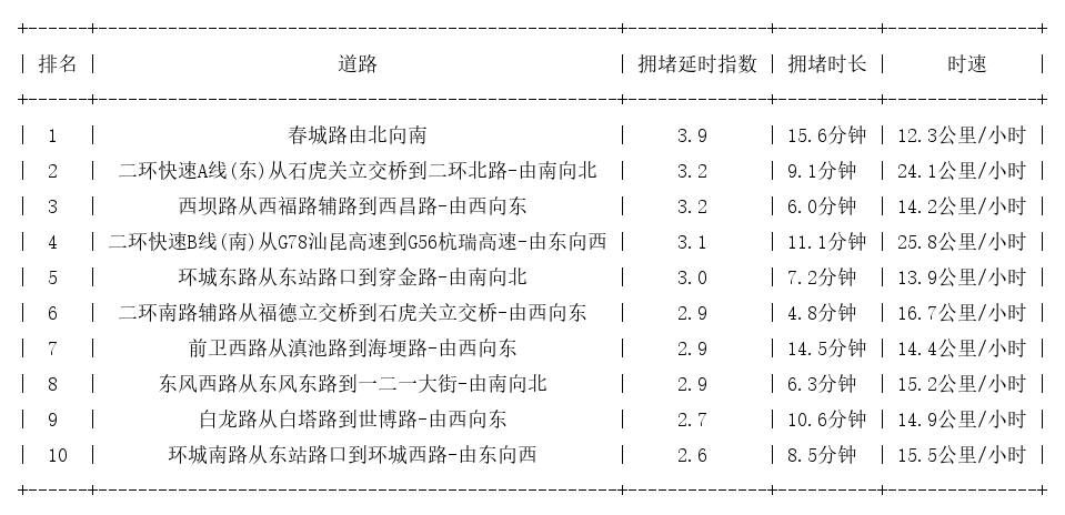 06月09日18时, 昆明晚高峰路况