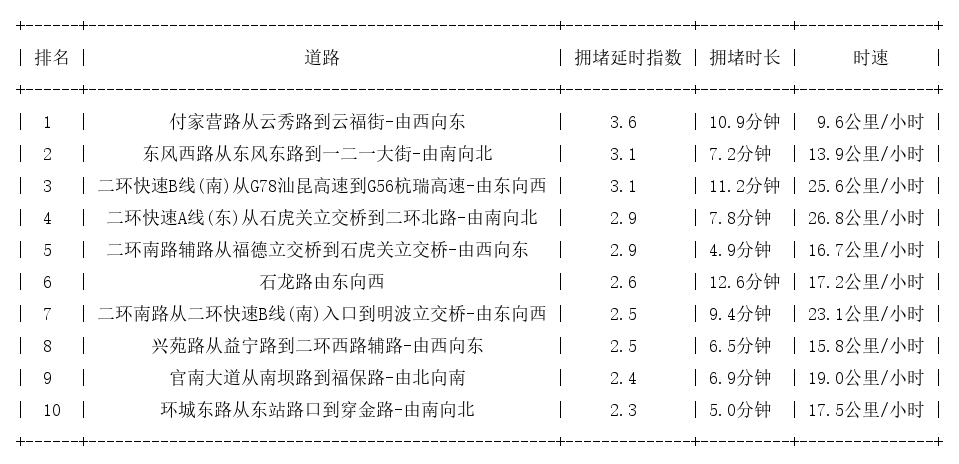06月09日19时, 昆明晚高峰路况